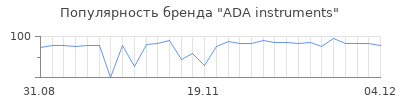 Популярность ada instruments