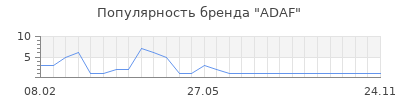Популярность ADAF