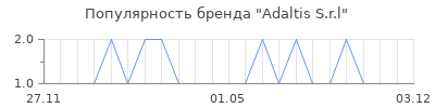 Популярность Adaltis S.r.l