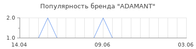 Популярность ADAMANT