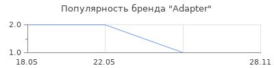Популярность Adapter