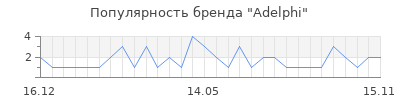 Популярность adelphi