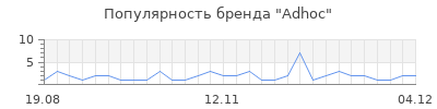 Популярность adhoc