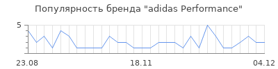 Популярность adidas Performance