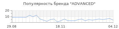 Популярность advanced