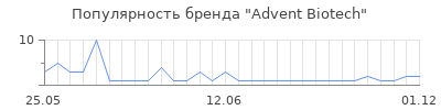 Популярность Advent Biotech