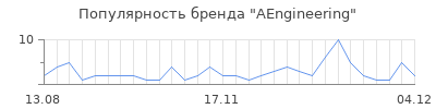 Популярность aengineering