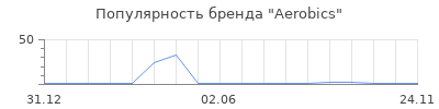 Популярность Aerobics