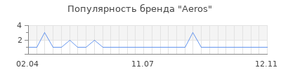 Популярность aeros