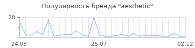 Популярность aesthetic
