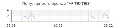 Популярность af texteis