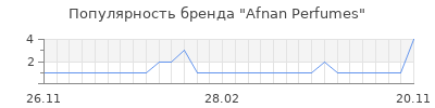 Популярность Afnan Perfumes