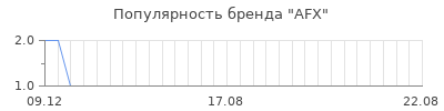 Популярность AFX