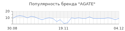 Популярность agate