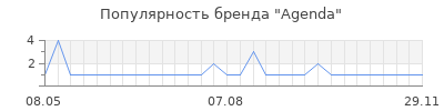Популярность agenda