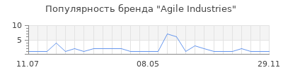 Популярность Agile Industries