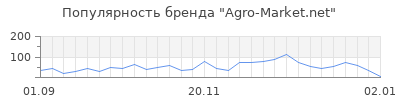 Популярность agro market net