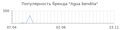Популярность agua bendita