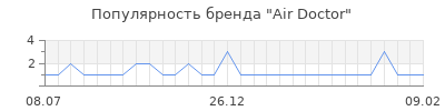 Популярность air doctor