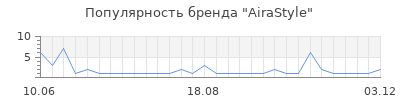 Популярность AiraStyle
