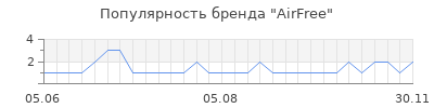Популярность airfree
