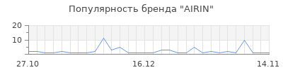 Популярность AIRIN