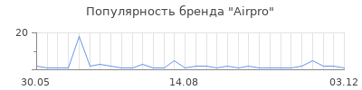 Популярность airpro