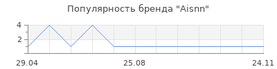 Популярность Aisnn