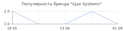Популярность Ajax Systems