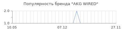 Популярность akg wired
