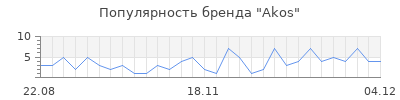 Популярность akos