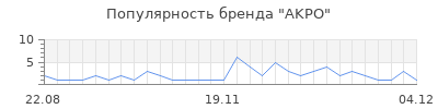 Популярность akpo