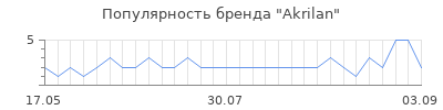 Популярность akrilan