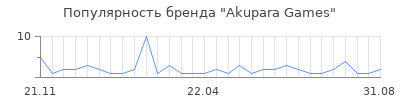Популярность Akupara Games