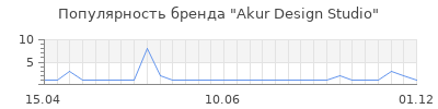 Популярность akur design studio