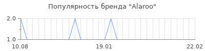 Популярность alaroo