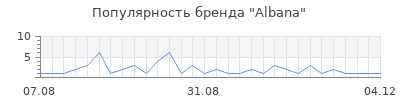 Популярность albana