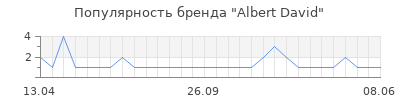 Популярность albert david