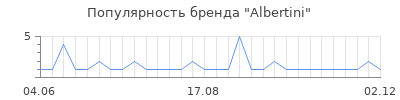 Популярность albertini