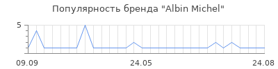 Популярность albin michel