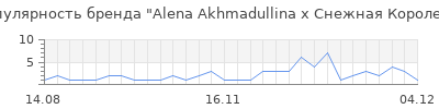 Популярность alena akhmadullina x снежная королева
