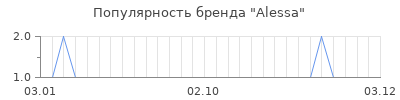 Популярность Alessa