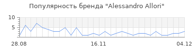 Популярность Alessandro Allori