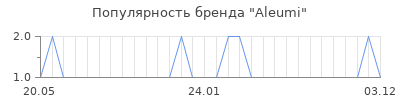Популярность aleumi