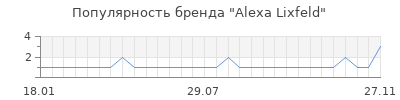 Популярность alexa lixfeld