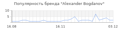 Популярность alexander bogdanov