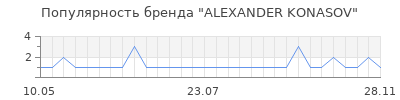Популярность alexander konasov