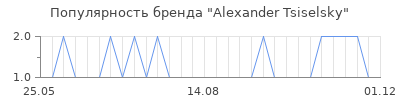 Популярность alexander tsiselsky