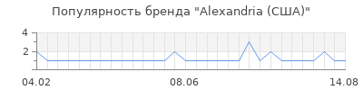 Популярность alexandria сша