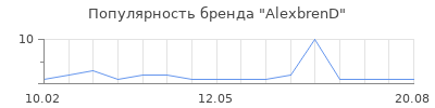 Популярность AlexbrenD